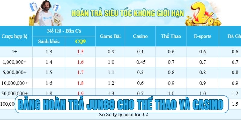 Bảng hoàn trả Jun88 chi tiết cho thể thao và casino